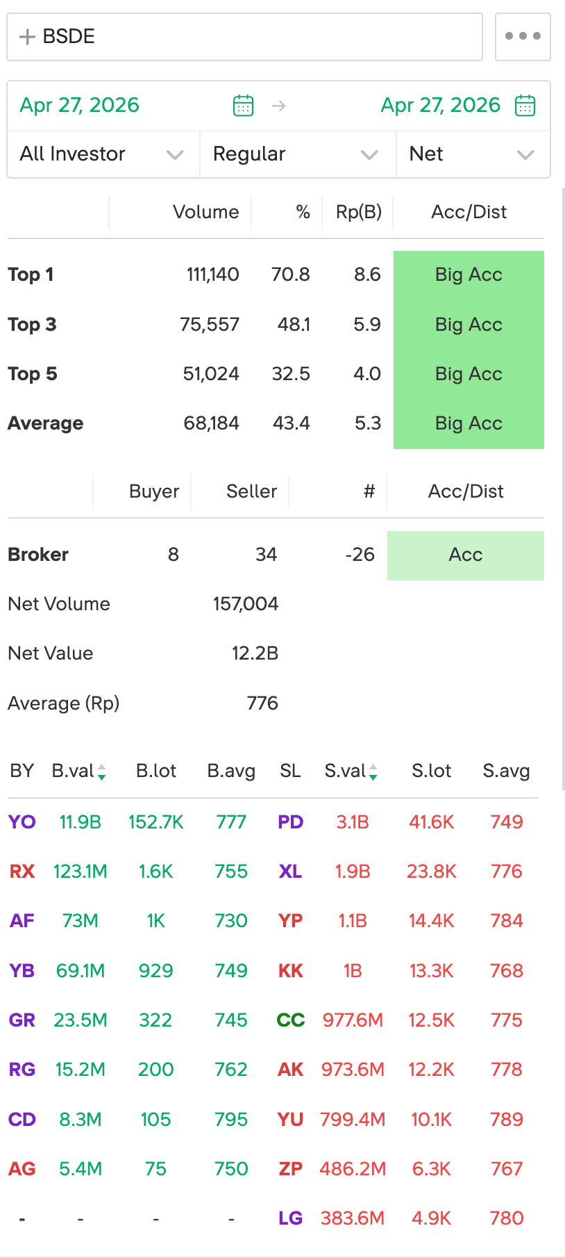 Broker summary Today (27 Apr · Reguler)