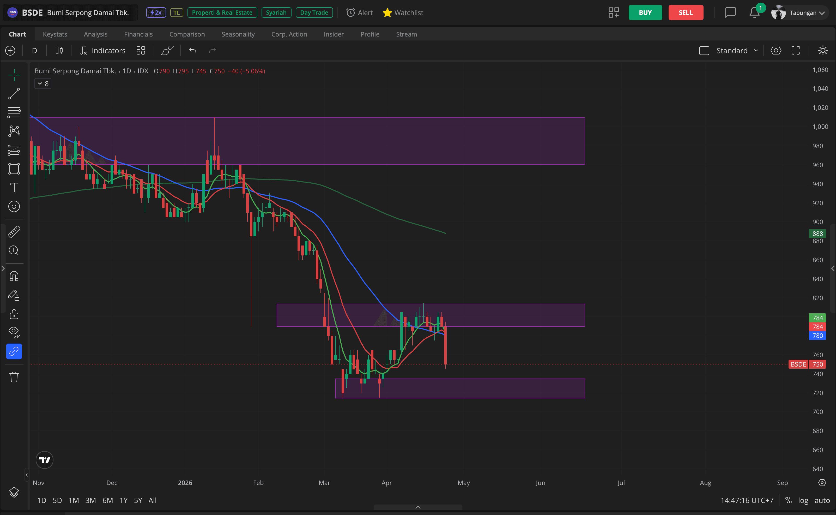BSDE Daily Chart 24 April 2026