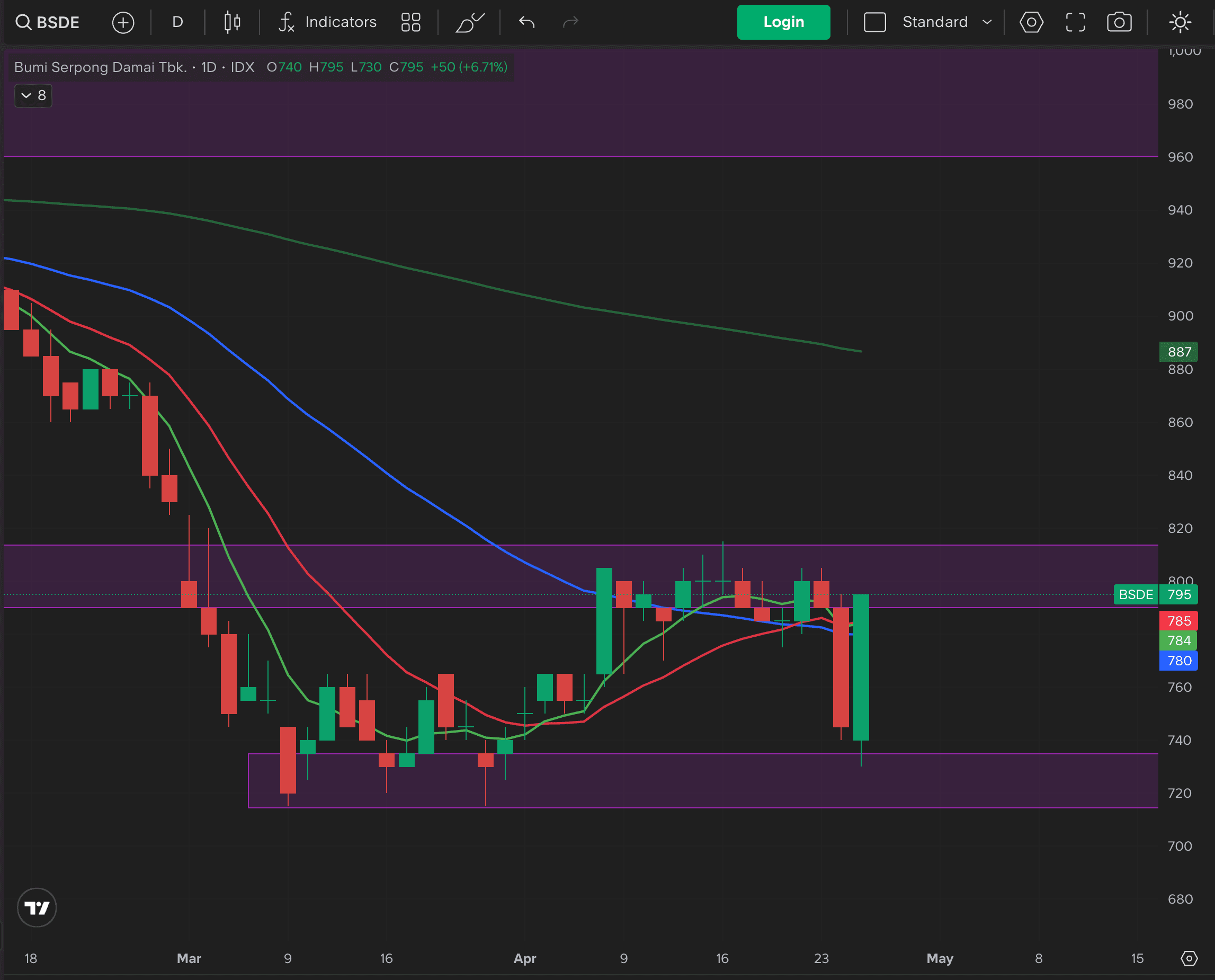 BSDE Daily Chart 27 April 2026